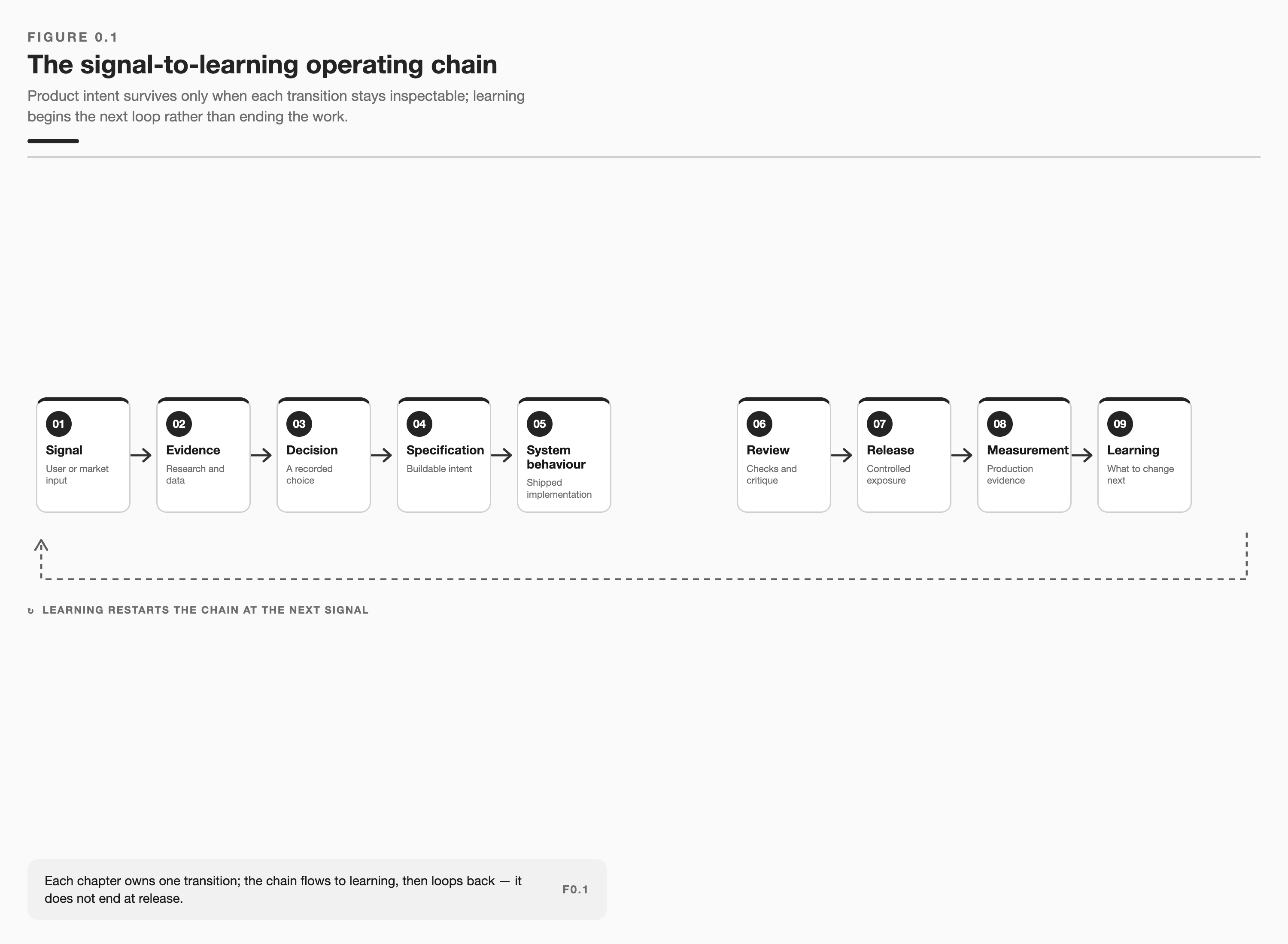 The signal-to-learning operating chain from signal through evidence, decision, specification, system behaviour, review, release, measurement, and learning