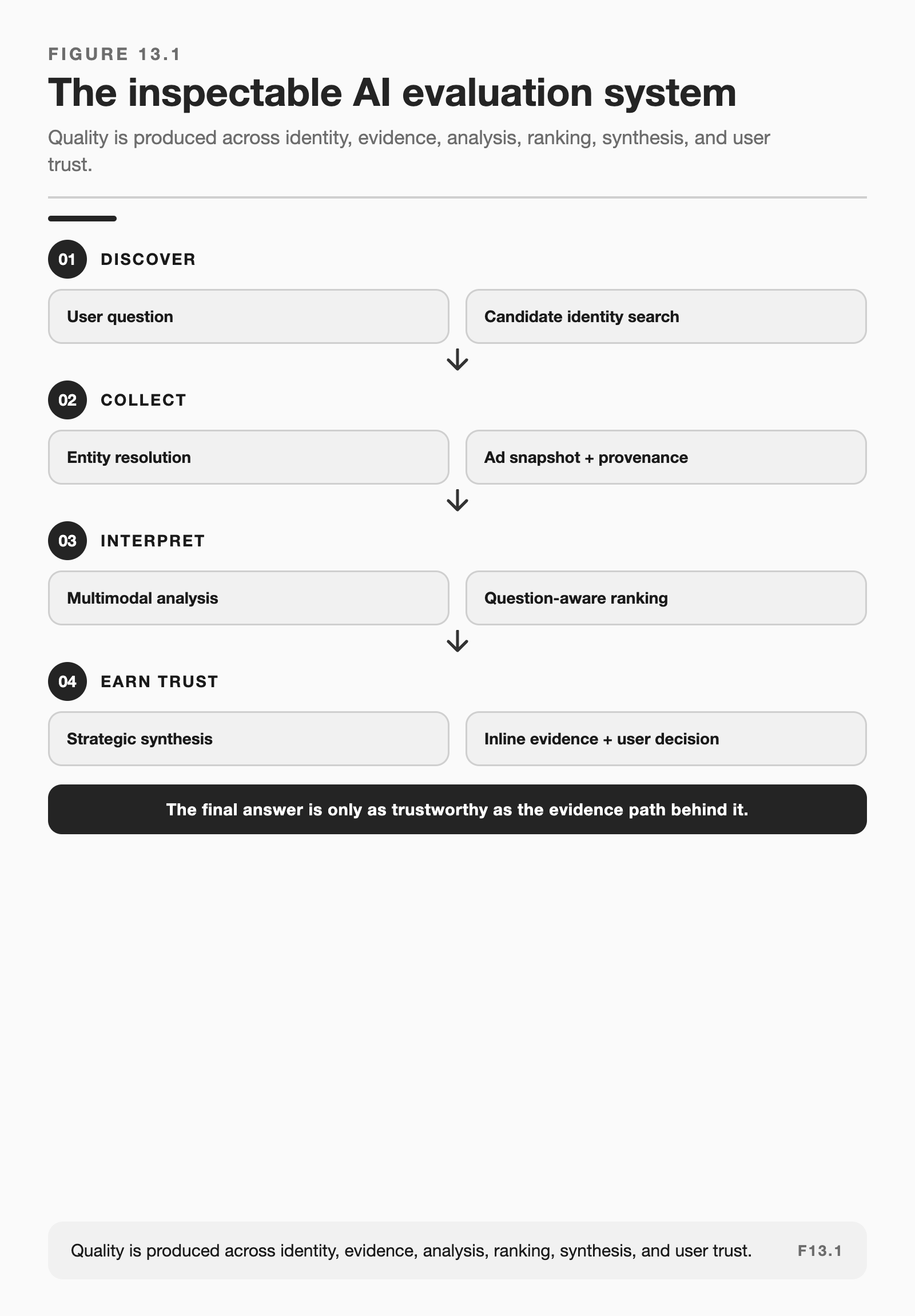 The inspectable AI evaluation system showing the path from task specification through dataset, rubric, test run, and release gate