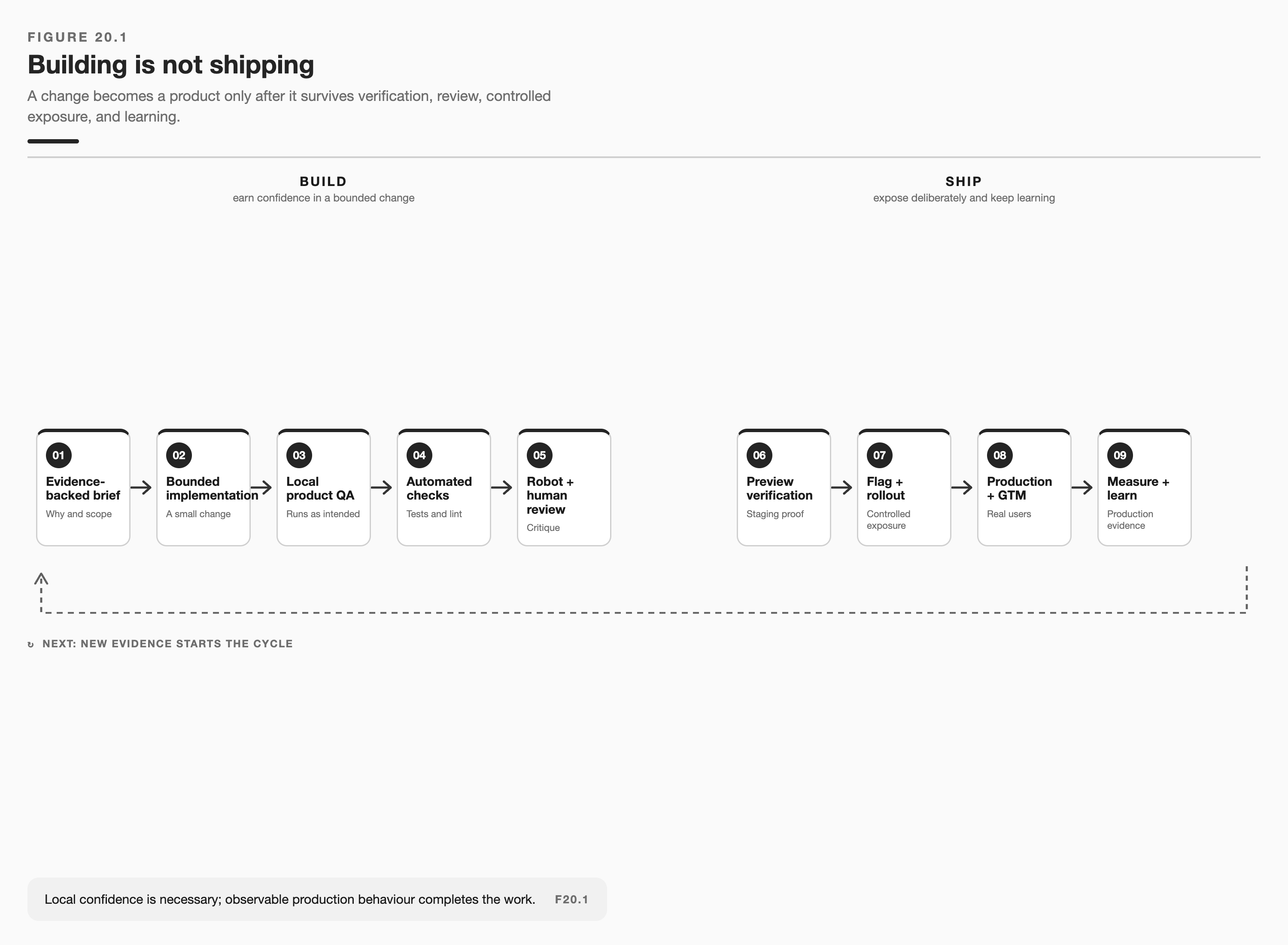 Building is not shipping diagram separating build activities from ship activities and connecting them to learning